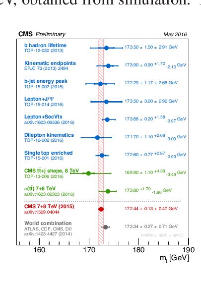 Reconstructed Top Quark Mass Distribution For Data Points And Monte Download Scientific