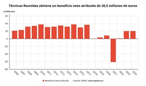 Técnicas Reunidas gana 20 5 millones hasta marzo un 4 más y recorta