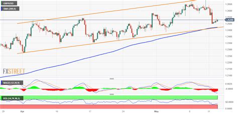 GBP USD Análisis del precio Se aferra a las ganancias por encima de 1