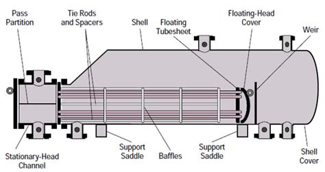 Heat Exchanger Design: Floating Head Heat Exchanger Design