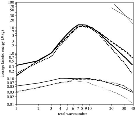 Mean Kinetic Energy Spectra At Hpa Of Rotational Upper And