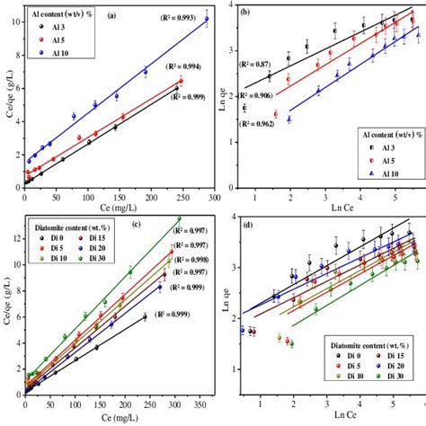 Effect Of Adsorbent Dosage On Mb Adsorption Capacity And Sorption