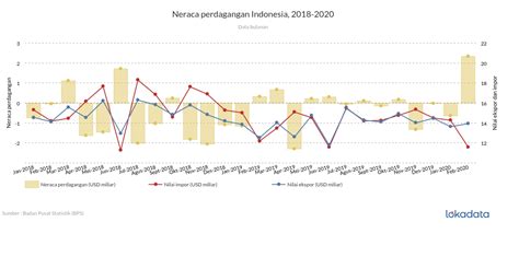 Neraca Perdagangan Indonesia Lokadata