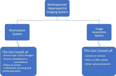 multispectral  hyperspectral imaging techniques prophotonix