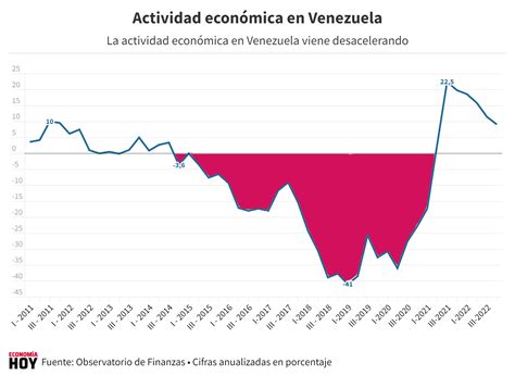 La Recuperación Se Desinfla La Actividad Económica Creció 9 1 En El