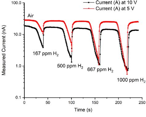 Transient Response Of Current For The Fabricated Ppy Peo Gas Sensor