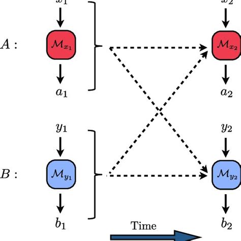 Schematic Representation Of The Scenario Considered Here A Bipartite