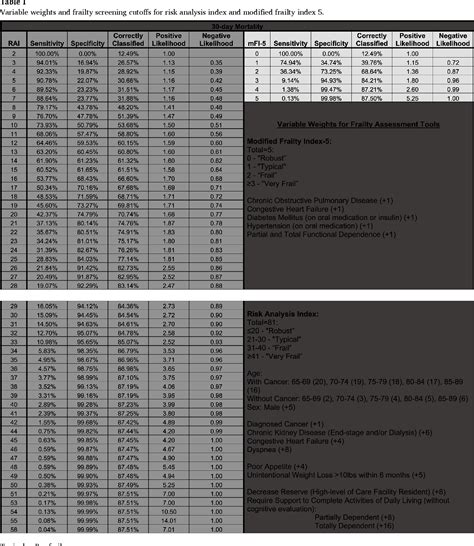 Table 1 From Frailty Predicts 30 Day Mortality Following Major