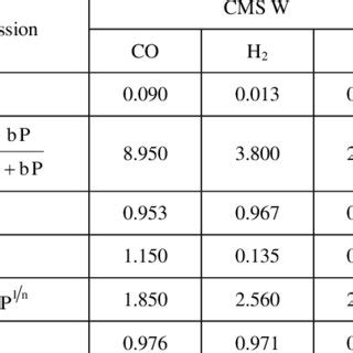 Langmuir And Freundlich Model Constants For The Adsorption Of Co H