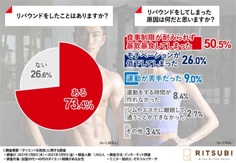 無理なダイエットで『リバウンド』をしたことがある方が7割以上も！リバウンドしないための方法とは？ 株式会社リツビのプレスリリース