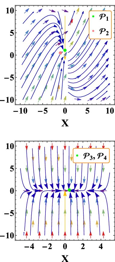 D Phase Portrait For The Dynamical System For P