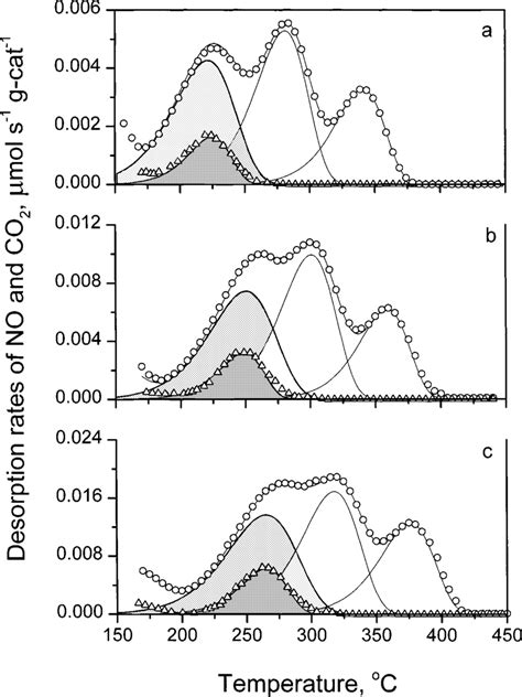 Some Of The TPD Profiles Of NO And CO 2 From Reduced Cu ZSM 5 Between