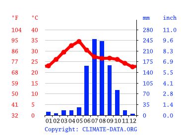 Climate Telangana Temperature Climate Graph Climate Table For Telangana