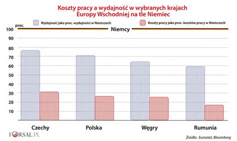 Koszty Pracy W Europie Wschodniej Kontra Produktywno Jak Polska