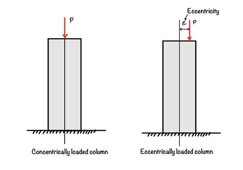 Eccentrically Loaded Columns Kern Of The Section Eigenplus