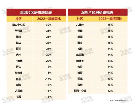 最新深圳房价地图！86个片区价格情况，最高下跌30％腾讯新闻