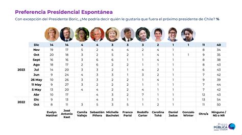 Cadem Matthei Y Kast Lideran Las Preferencias Presidenciales