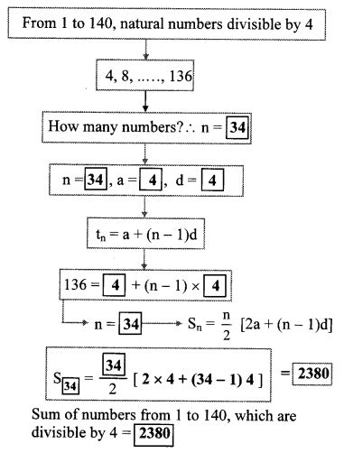 Maharashtra Board Class 10 Maths Solutions Chapter 3 Arithmetic Progression Practice Set 3 3