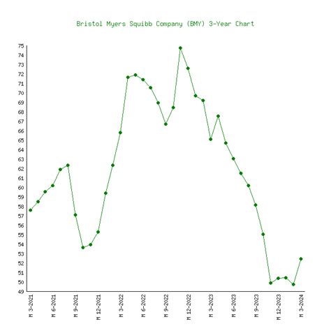 Bristol Myers Squibb Company (BMY) - 6 Price Charts 1999-2024 (History)