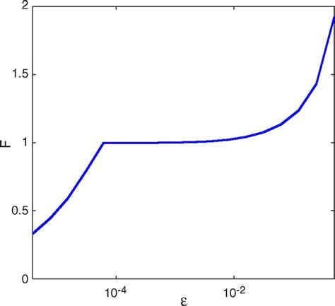 Figure of merit as a function of for = = 0:43, T = 3. | Download ...