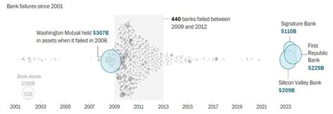 Bank Failures 2023 The Dangers Still Lurking Beneath The Surface