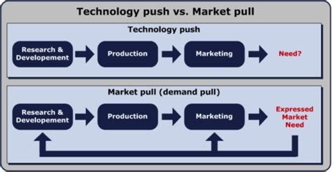 First Generation Model Technology Push