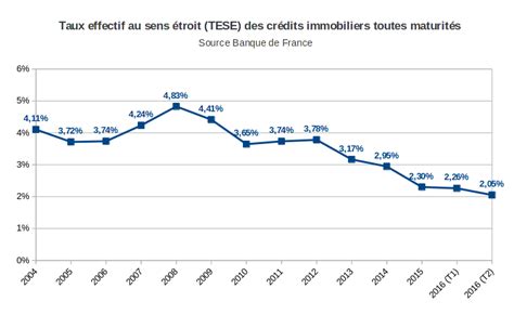 Une vue différente sur les taux des crédits immobiliers nos finances