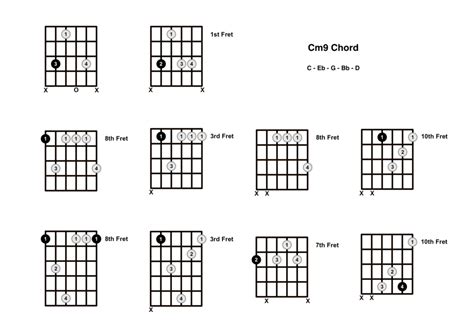 Cm9 Chord On The Guitar (C Minor 9) - Diagrams, Finger Positions and Theory