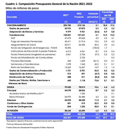 Este Es El Proyecto De Presupuesto Para El 2022 Que Asciende A 3504