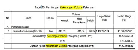 Temuan Bpk Proyek Proyek Kekurangan Volume Di Dinas Pupr Aceh Besar