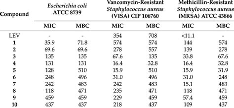 Antimicrobial activity expressed as MIC and MBC values µM for