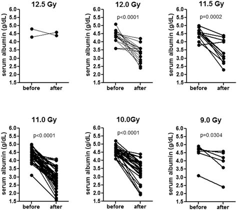 Paired Comparisons Of Serum Albumin Levels Of Nhp Before And After