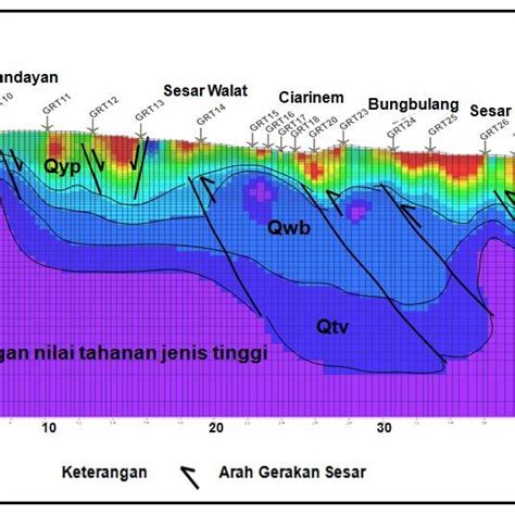 Pdf Struktur Geologi Bawah Permukaan Di Garut Selatan Berdasarkan