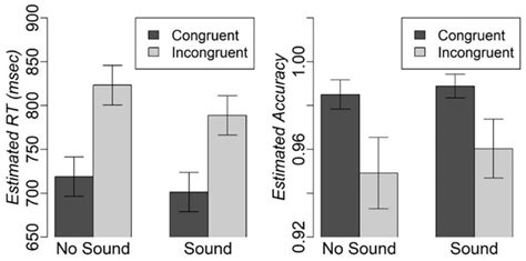 Figure From Neural Correlates Of The Sound Facilitation Effect In The