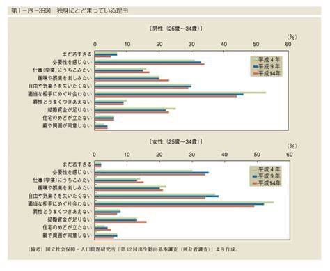 平成16年版男女共同参画白書 内閣府男女共同参画局