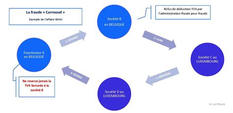 LA FRAUDE CARROUSEL À LA TVA UNE FRAUDE D AMPLEUR INTERNATIONALE 1