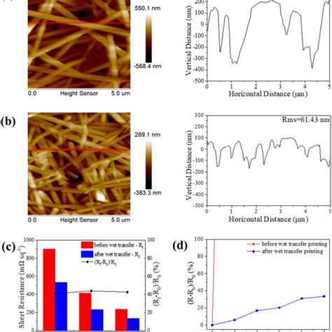 Morphology Images Tapping Afm Section Curves And Roughness Of Agnw