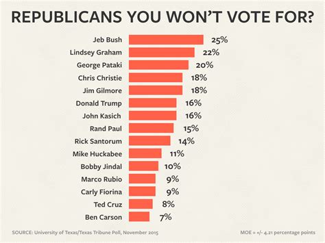 Ut Tt Poll Cruz Trump Tied Clinton Well Ahead The Texas Tribune