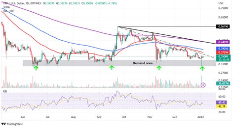 XRP Price Prediction as Ripple CEO Says He's 'Optimistic' for 2023 ...