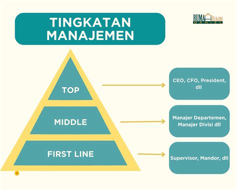 Manajemen Pengertian Fungsi Tingkatan Dan Bidang Rbdigital