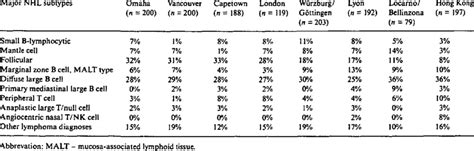 Distribution Of The Major Non Hodgkin S Lymphoma NHL Subtypes By