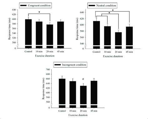 Stroop Test Performances Mean And Standard Error Stratified By Download Scientific Diagram