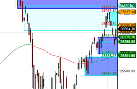 Bank Nifty Weekly Forecast As We Approach State Election Result Outcome