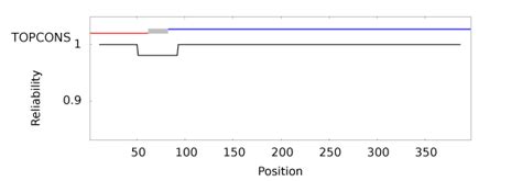 Topcons Consensus Prediction Of Membrane Protein Topology And Signal