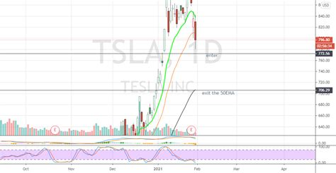 Tsla Trade Setup For Nasdaq Tsla By Carley621 — Tradingview