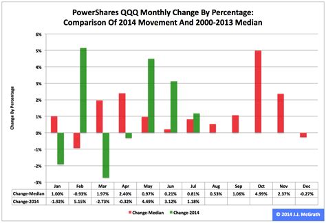 QQQ: January-July 2014 Performance And Historical Seasonality (NASDAQ ...