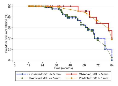 Kaplan Meier Vs Survival Probability Plot Download Scientific Diagram