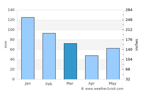 Glen Innes Weather in March 2024 | Australia Averages | Weather-2-Visit