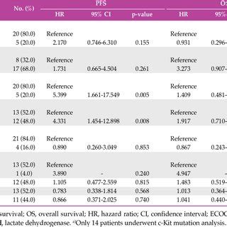 Univariate Analysis Of PFS And OS Per Protocol Analysis N 25