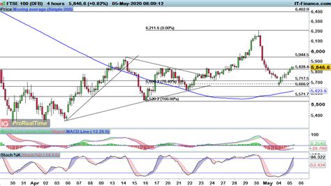 Ftse 100 Dax And Dow Rebound From Key Support Levels To Watch Ig